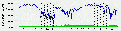 Network load