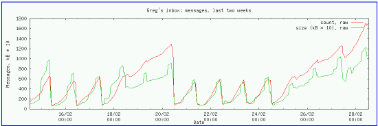 Network load