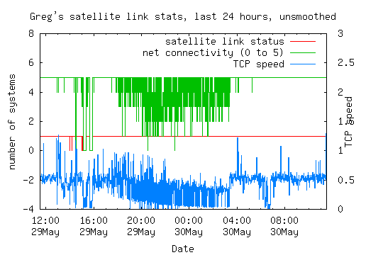 Satellite link statistics