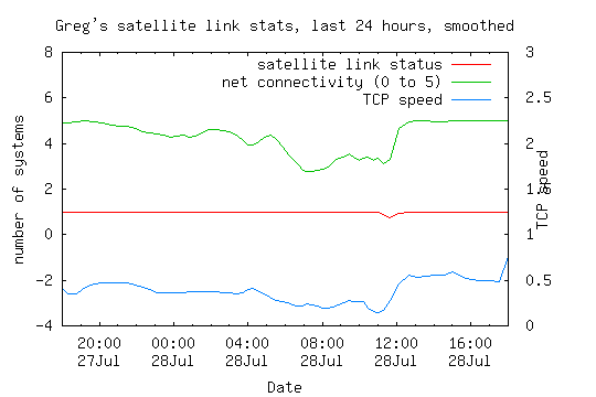 satellite link statistics