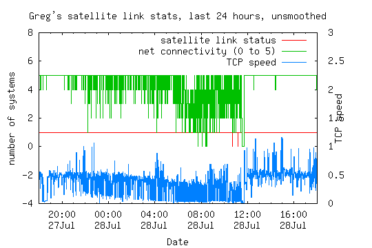 satellite link statistics