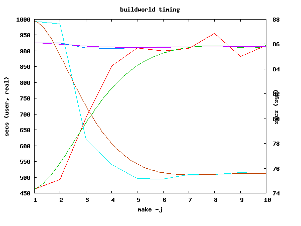 Kernel build times