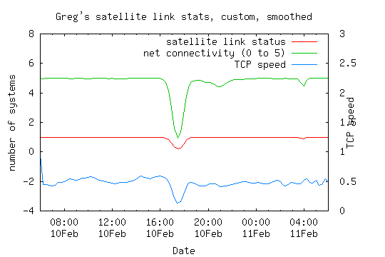 satellite link statistics