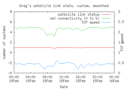 satellite link statistics