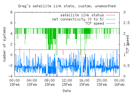 satellite link statistics