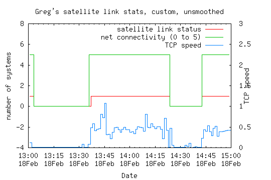 satellite link statistics