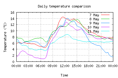 5 days temperatures