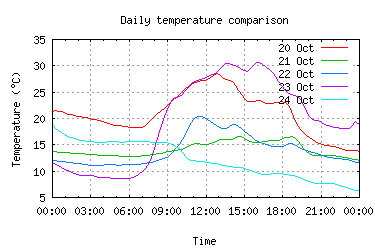 5 days temperatures