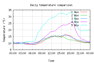 5 days temperatures