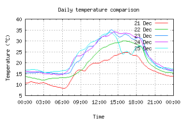 5 days temperatures