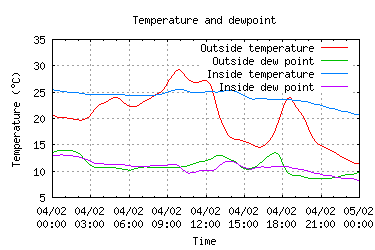 5 days temperatures