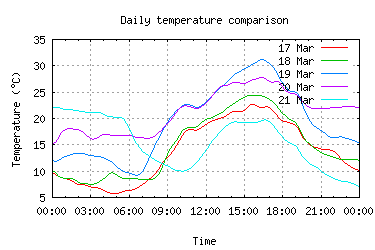 5 days temperatures