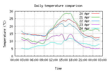 5 days temperatures