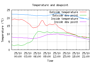 5 days temperatures