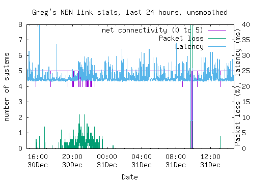 Network stats for 31 December 2018