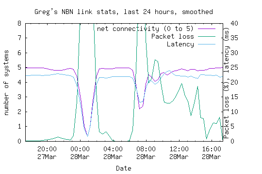 NBN link statistics