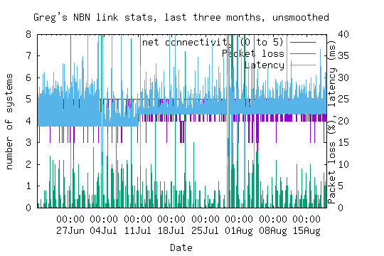 NBN link statistics