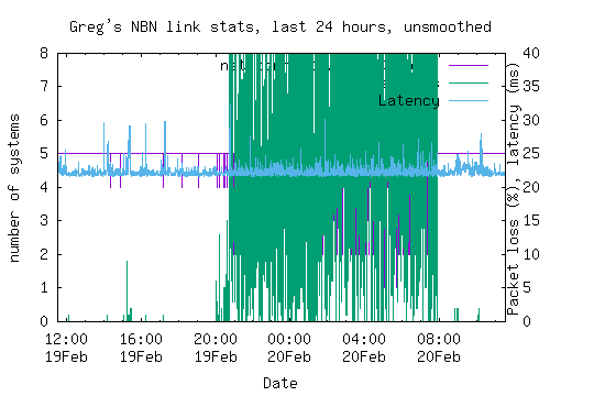 NBN link statistics