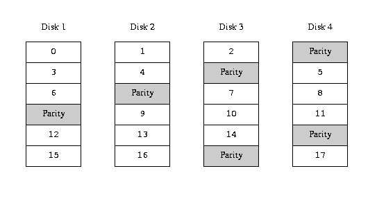 RAID-5 organization