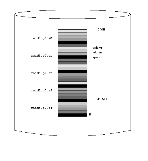 A RAID-5 Vinum volume