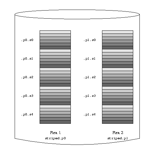 A mirrored, striped Vinum volume