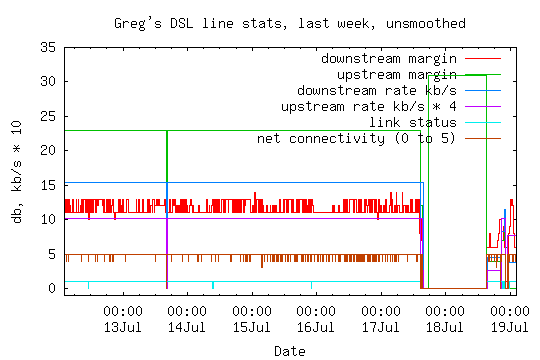 ADSL line statistics