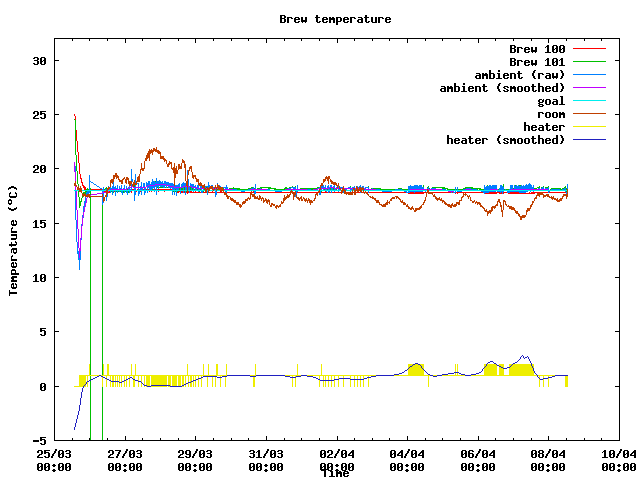 Fermentation temperature graph