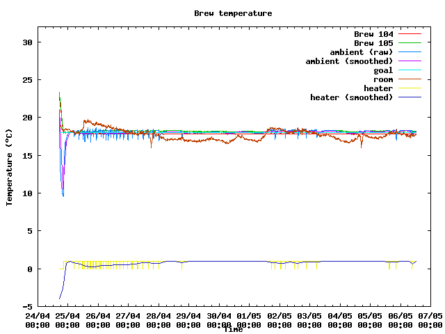 Fermentation temperature graph