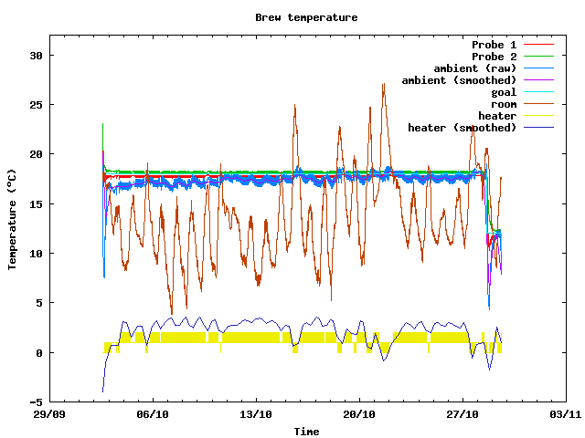 Fermentation temperature graph