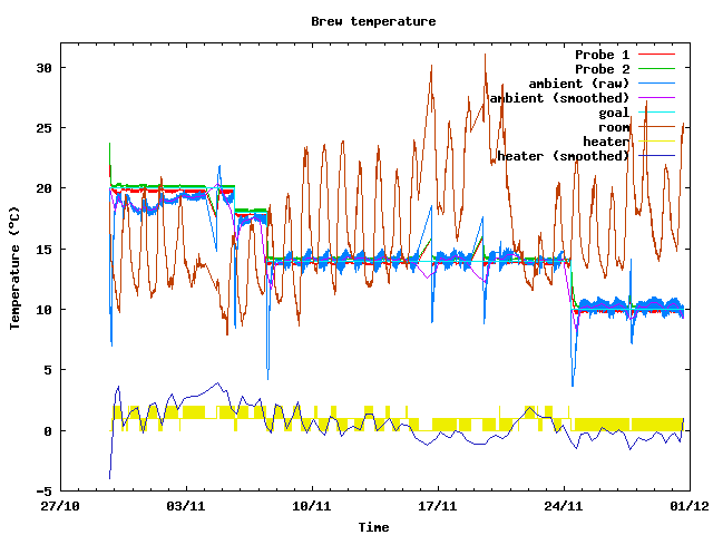 Fermentation temperature graph