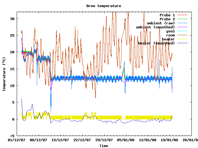 Fermentation temperature graph