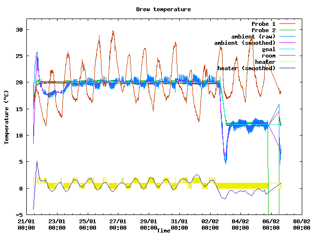 Fermentation temperature graph