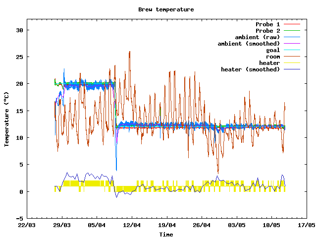 Fermentation temperature graph