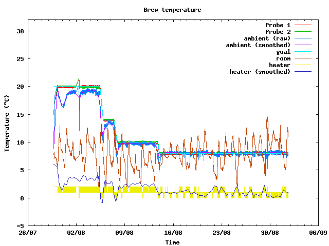 Fermentation temperature graph