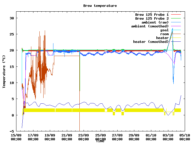 Fermentation temperature graph