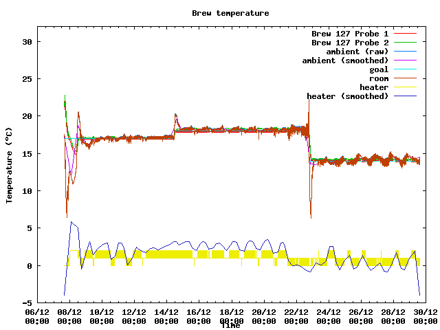 Fermentation temperature graph