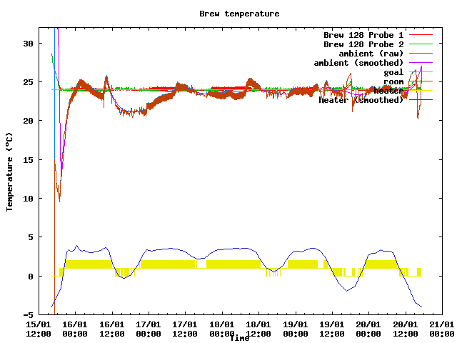 Fermentation temperature graph