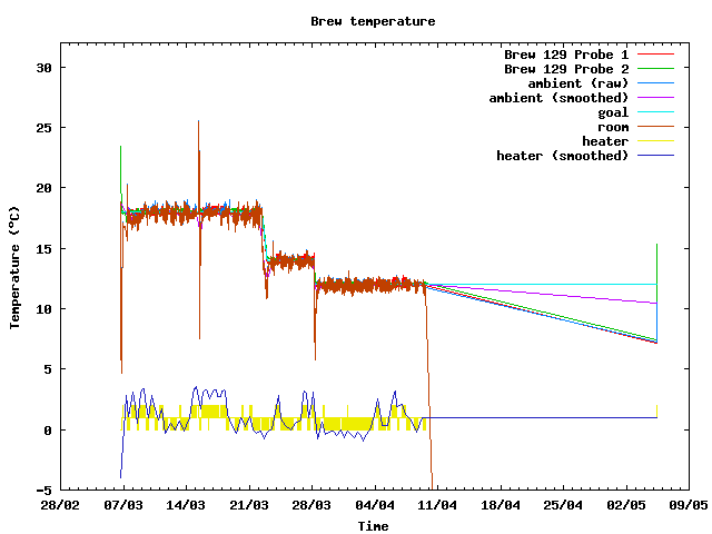 Fermentation temperature graph