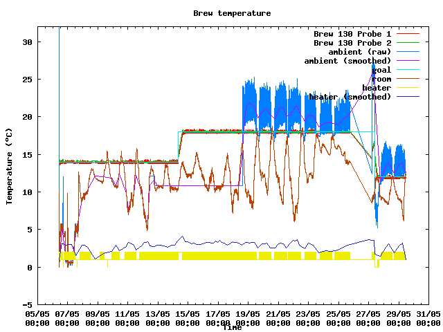 Fermentation temperature graph