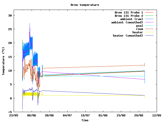 Fermentation temperature graph