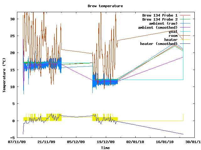 Fermentation temperature graph