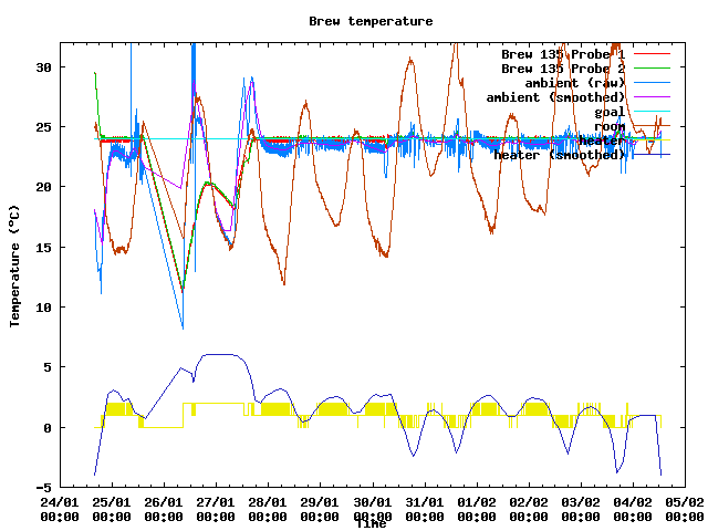 Fermentation temperature graph