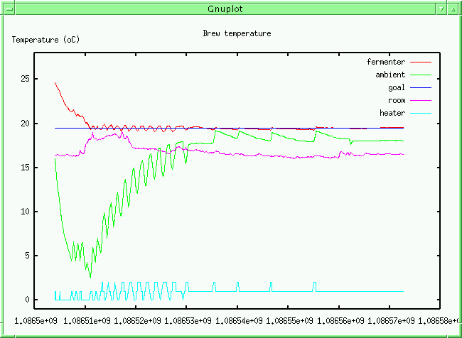 Temperature graph