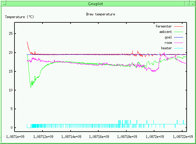 graph of initial part of fermentation of Brew 32