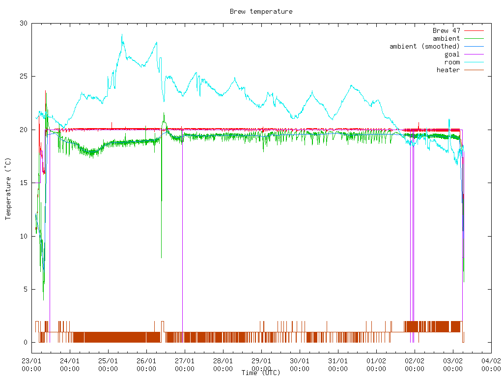 Fermentation temperature graph