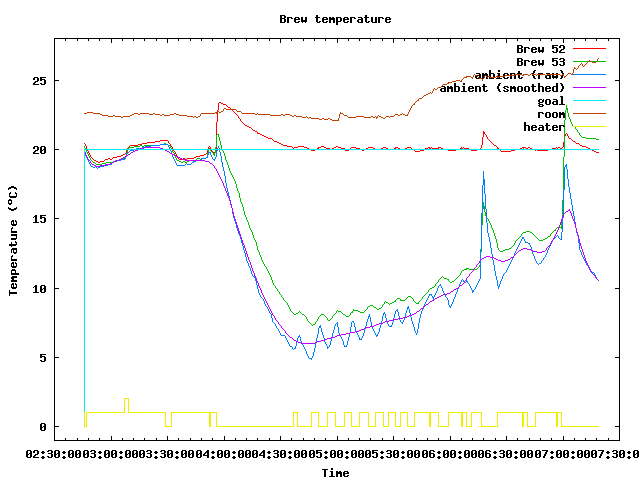 Fermentation temperature graph