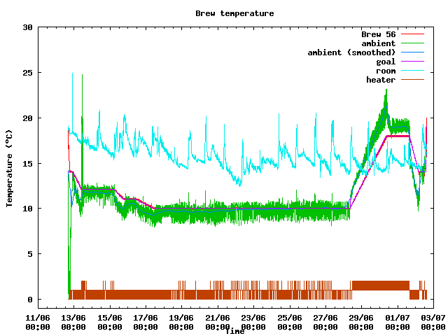 Fermentation temperature graph