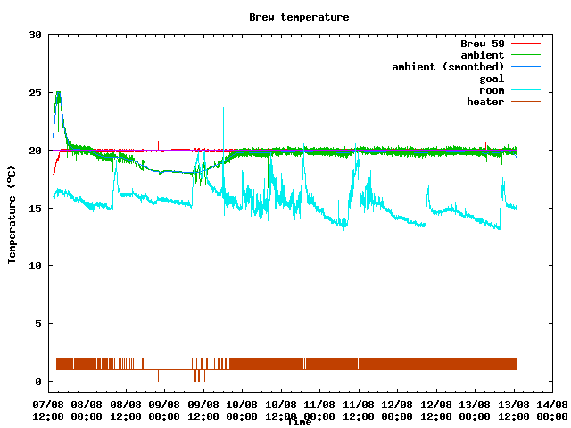 Fermentation temperature graph