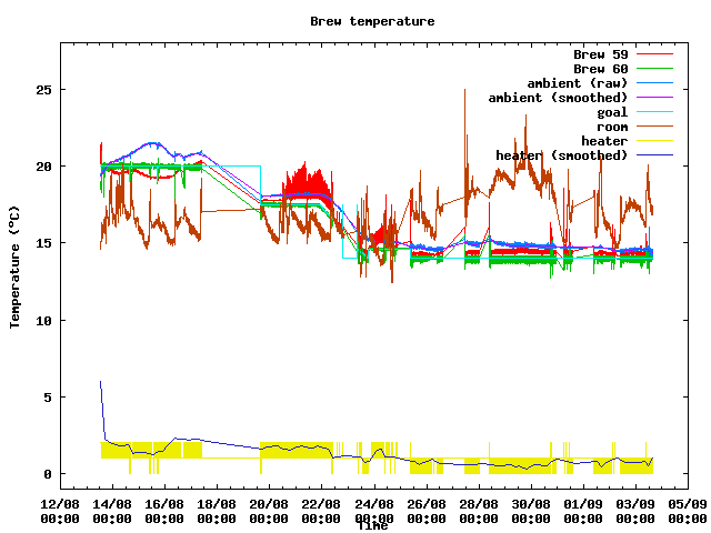 Fermentation temperature graph