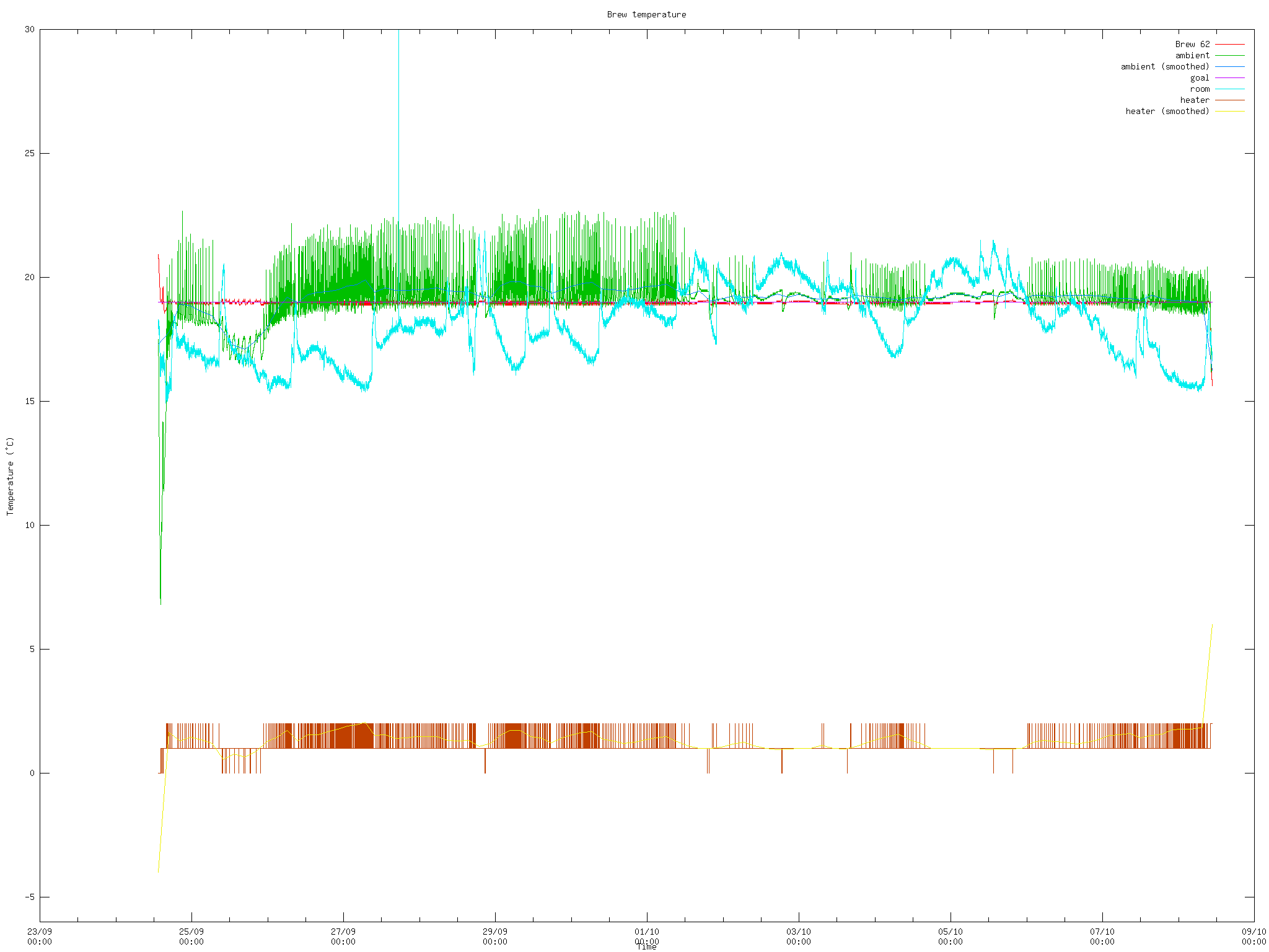 Fermentation Temperature Chart